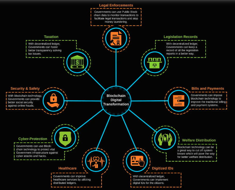 Benefit terintegrasinya blockchain dalam sektor pemerintahan